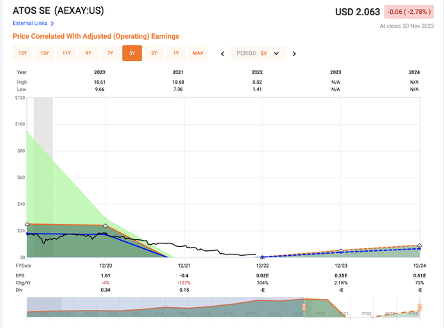 Atos valuation