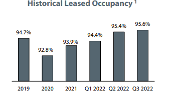 November 2022 Investor Presentation - Historical Occupancy Levels From 2019 To 2022
