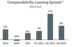 November 2022 Investor Presentation - Historical Re-Leasing Spreads From 2019 to 2022