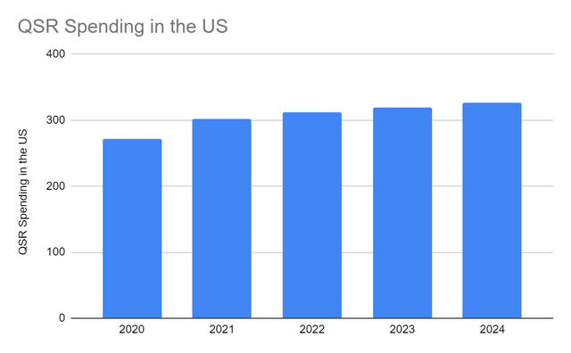 QSR Spending in the US