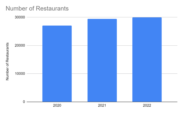 Number Of Restaurants
