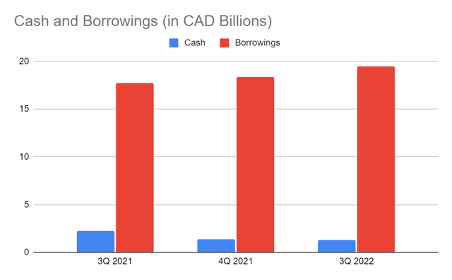 Cash And Borrowings