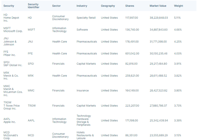 OUSA Top Ten Holdings