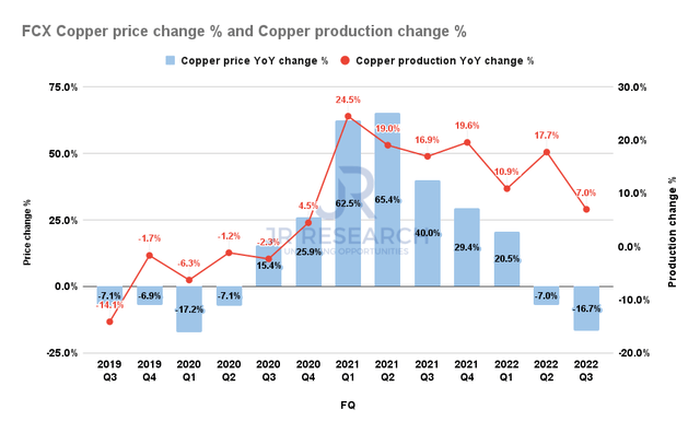 FCX Average copper price change % and production change %