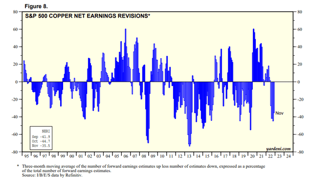 S&P 500 Copper industry net earnings revisions %