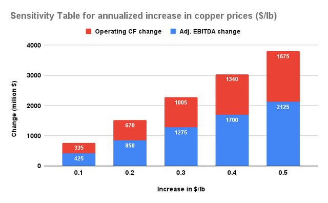 FCX copper price sensitivity analysis