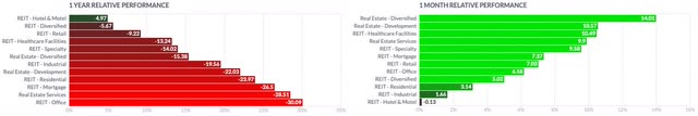 Real Estate Industry 1M vs 1Y