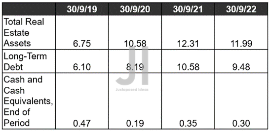 MPW Cash/ Equivalents, Debts, and Assets ( in billion $ ) 