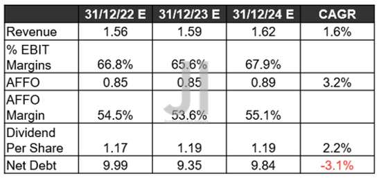 MPW Projected Revenue, AFFO ( in billion $ ) %, EBIT %, Dividends, and Debt