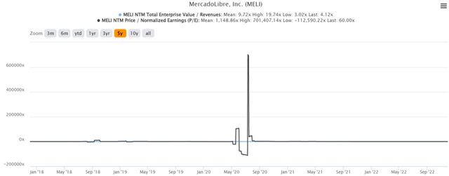 MELI 5Y EV/Revenue and P/E Valuations