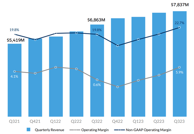 Salesforce Revenue