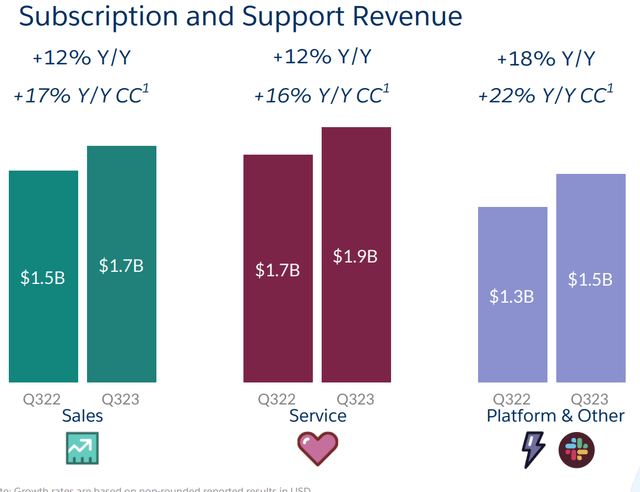 Revenue by product