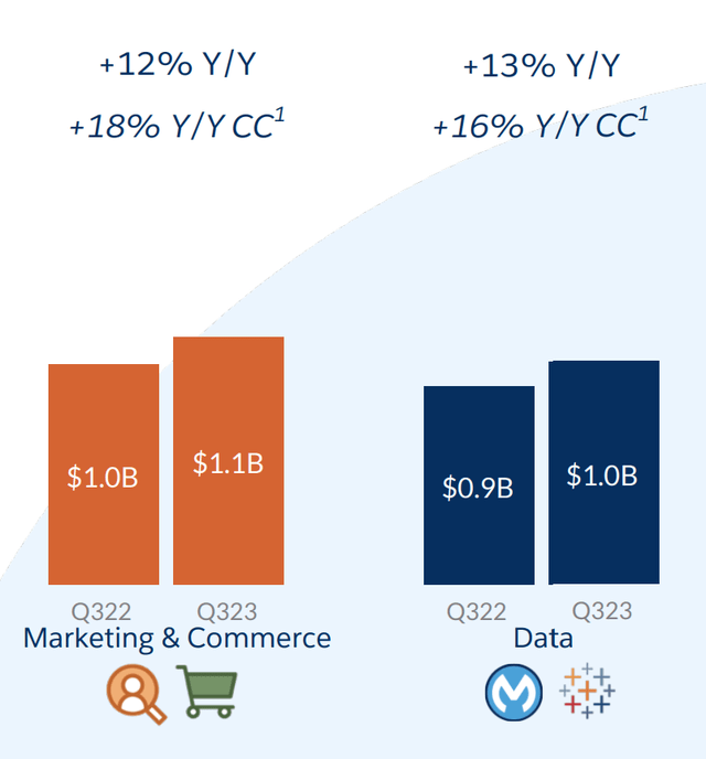 Salesforce Continues To Roar In Q3 With Solid Financials (NYSECRM