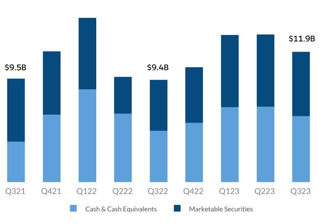 Salesforce Balance Sheet