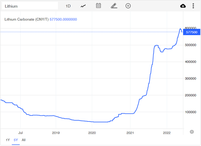 Figure 1 - Lithium carbonate prices in China