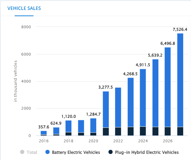 Figure 2 - China's number of EV sales