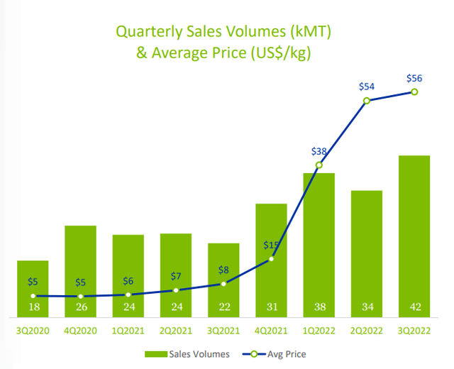 Figure 3 - SQM's Lithium quarterly sales volumes and average price