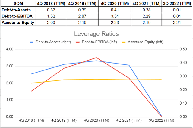 Figure 4 - SQM's leverage ratios