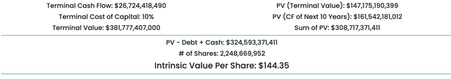 Intrinsic value for Meta in my less optimistic case, showing intrinsic value of $144.35 per share.