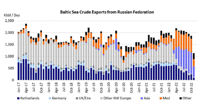 Seaborne crude exports from the Russian Federation