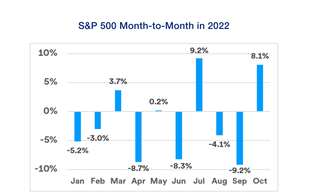 2022 monthly total returns for the S&P 500 Index