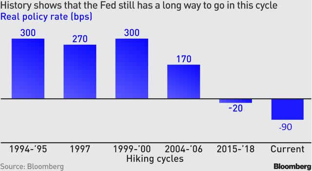 US Real Federal Funds Rate Over Time