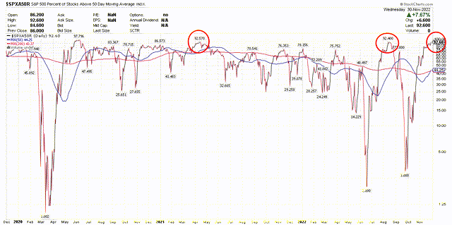 percent above 50 day