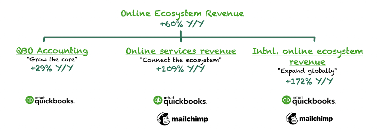 Intuit's online ecosystems performance