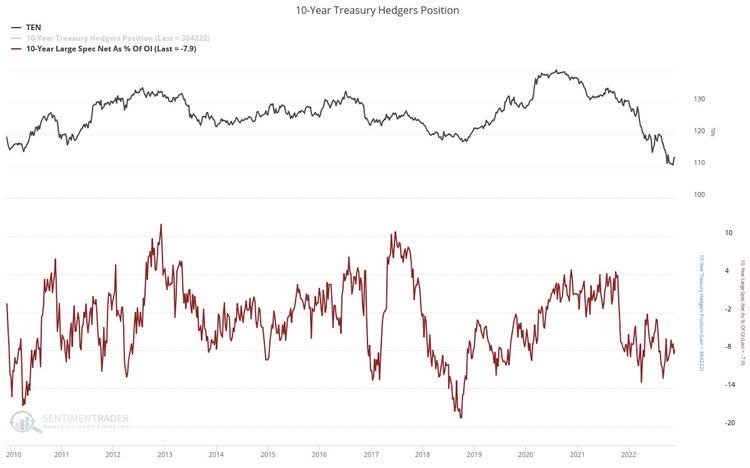 10 year treasury hedgers