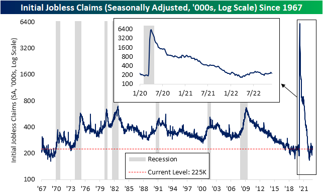 Continuing Claims Range Return and Recession Warning