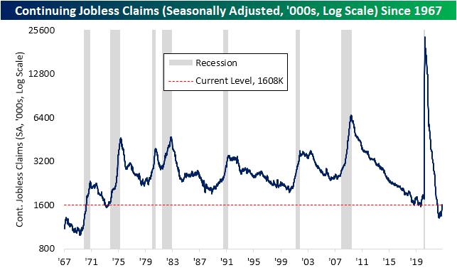 Continuing Claims Range Return and Recession Warning