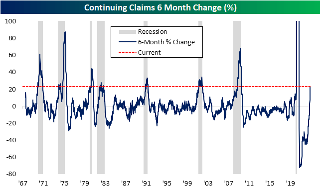 Continuing Claims Range Return and Recession Warning