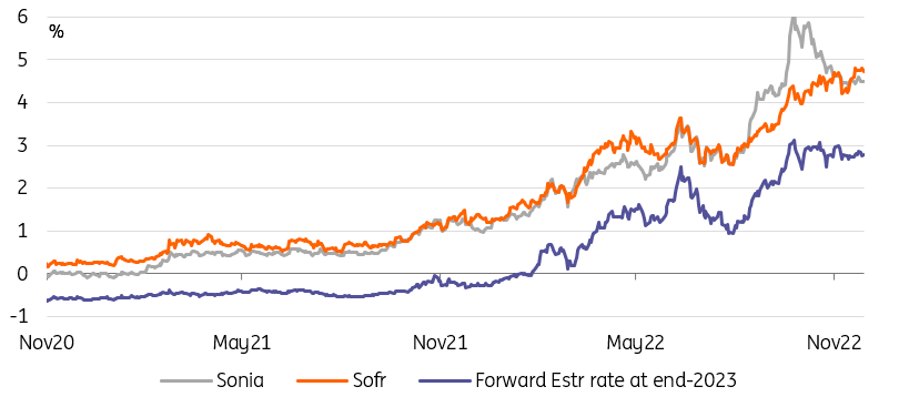 Sonia, Soft, Forward Estr rate at end-2023 - The bond rally has limited, but not reversed, ECB and Fed hike expectations