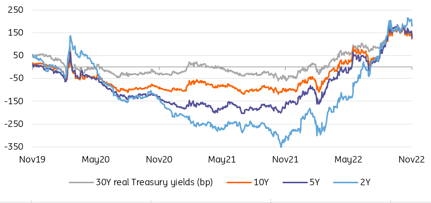 30-year, 10-year, 5-year and 2-year real Treasury yields - positive across the curve