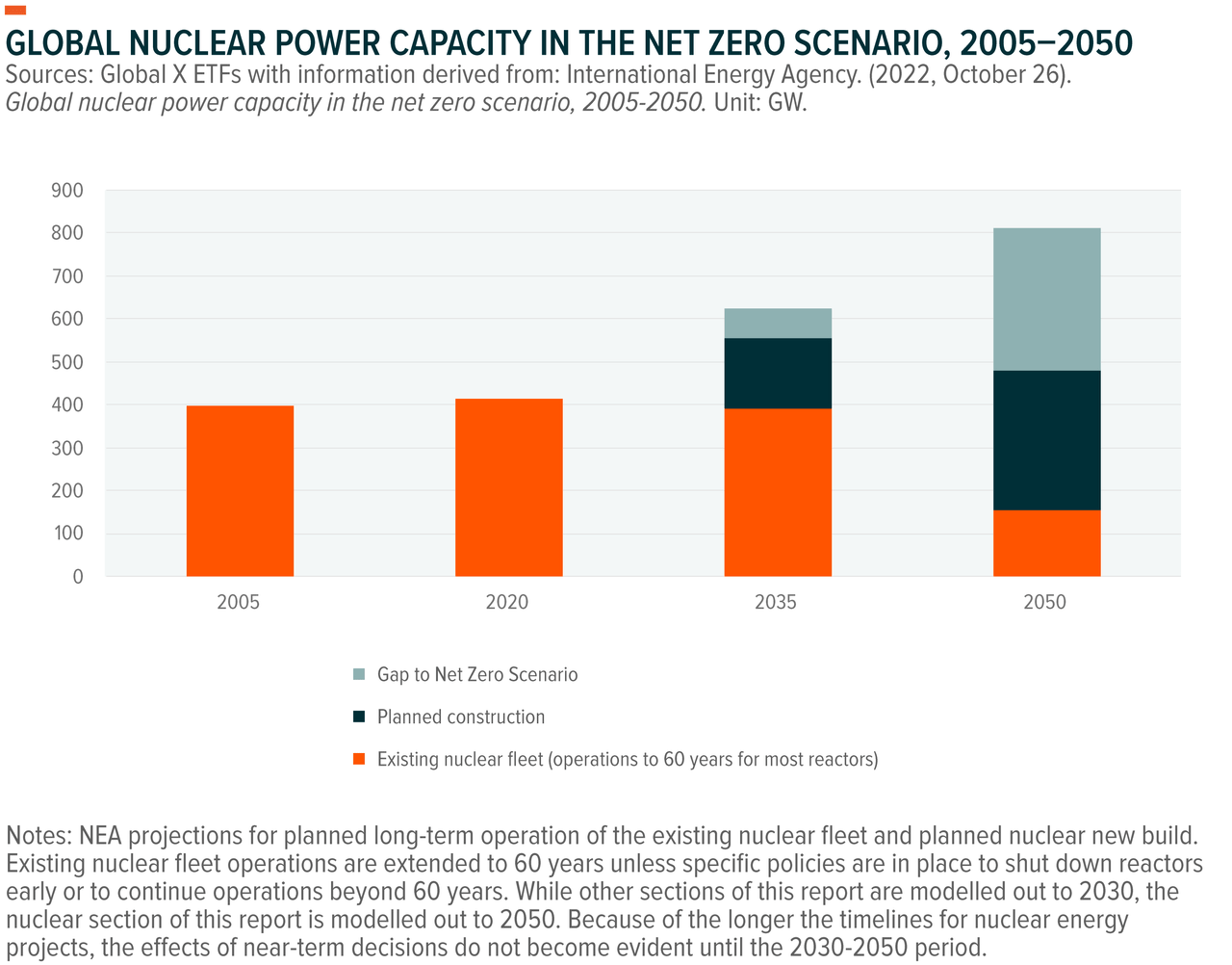 Global Nuclear Power Capacity in Net Zero Scenario 2005-2050