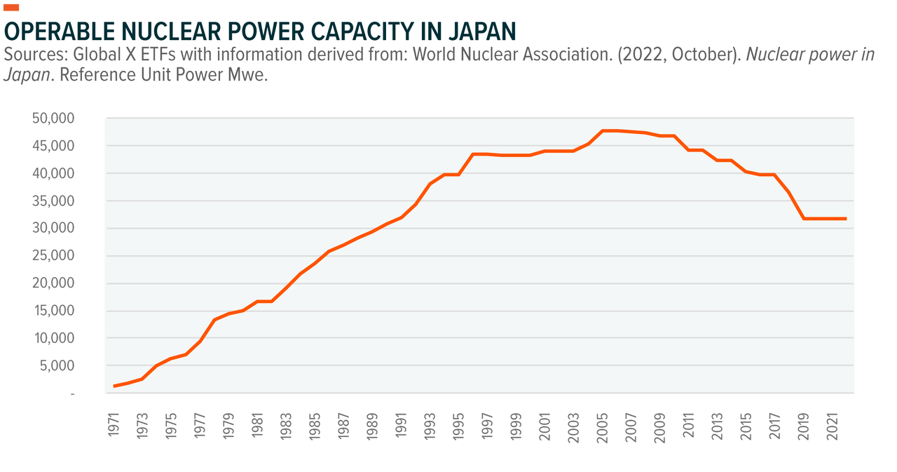 Operable Nuclear Power Capacity in Japan