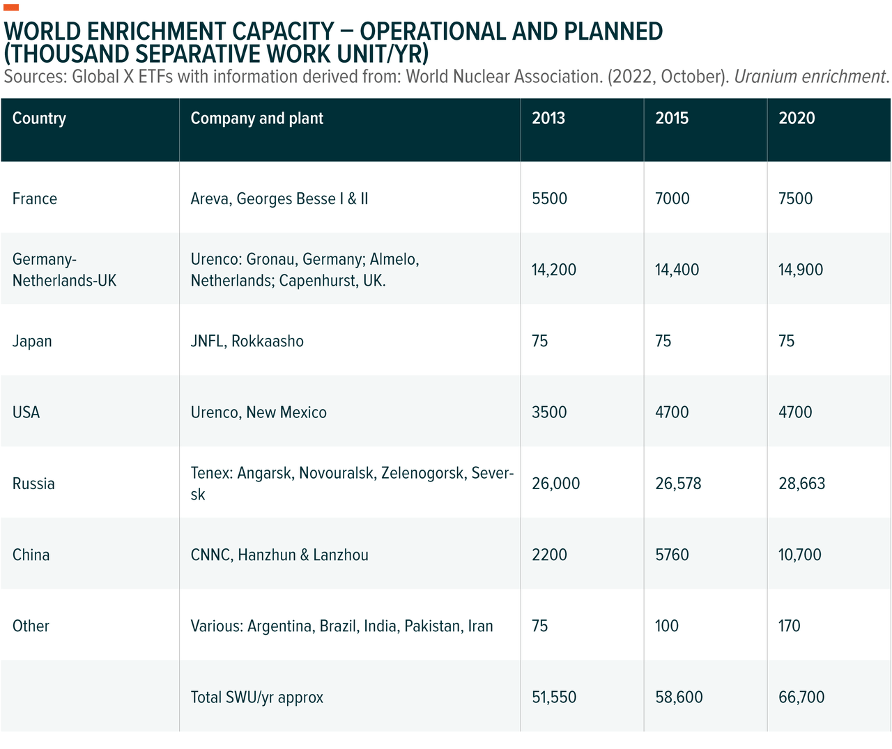 World Enrichment Capacity