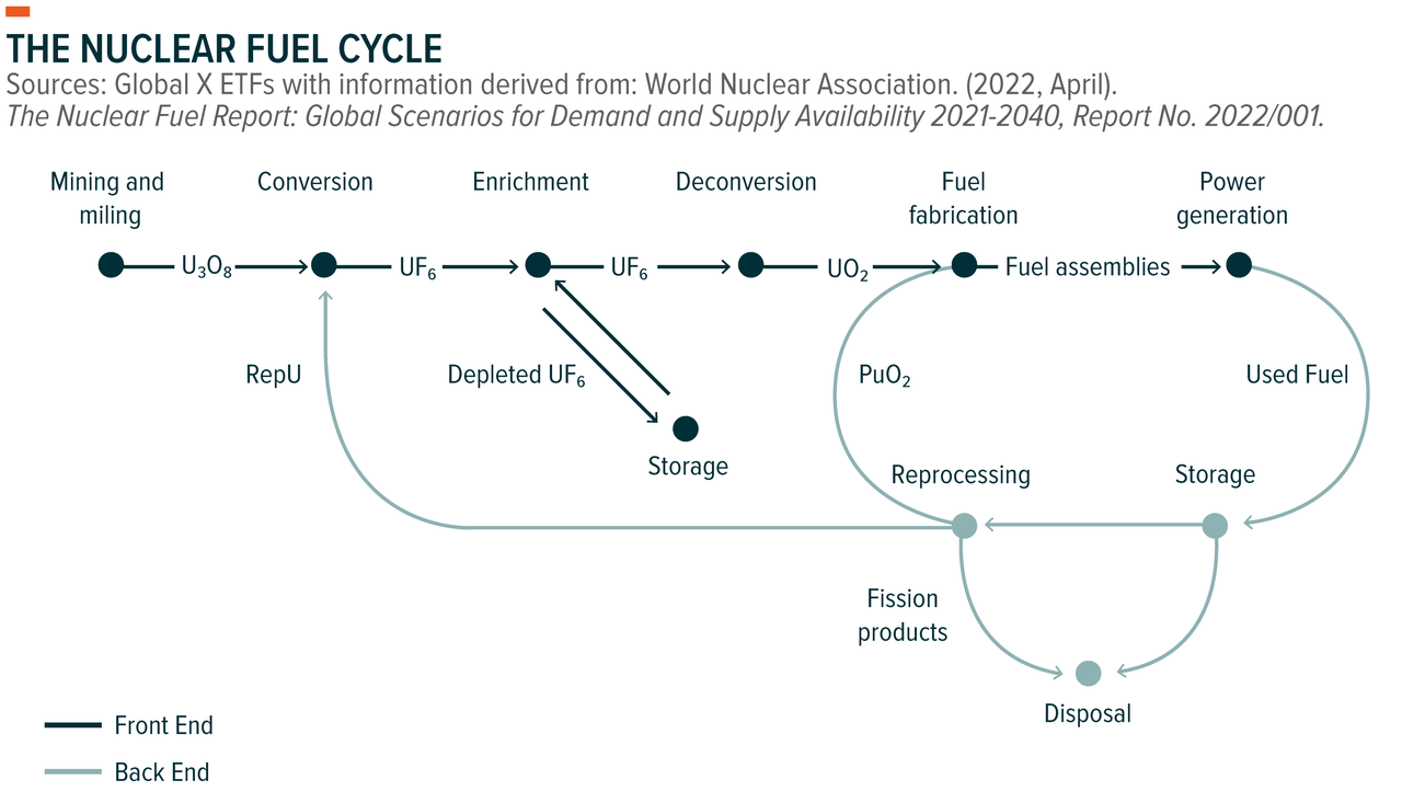 Nuclear Fuel Cycle