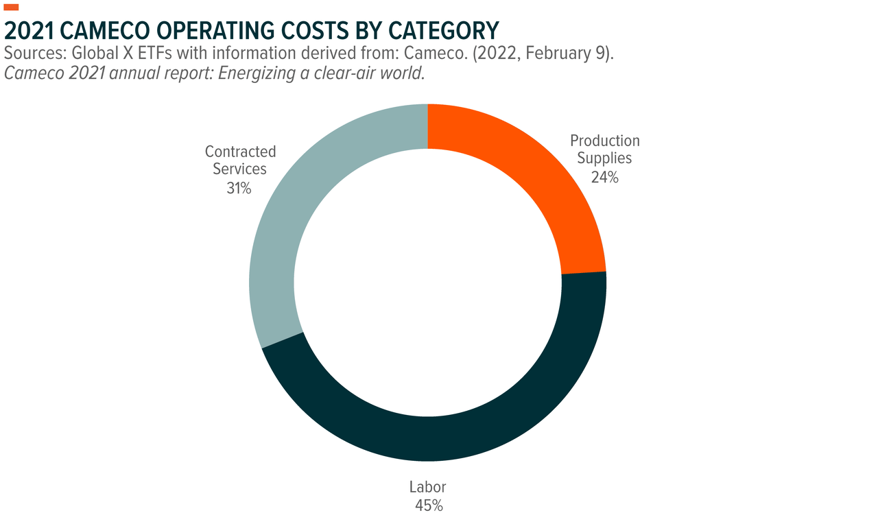 2021 Cameco Operating Costs by Category