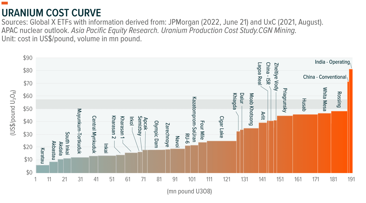 Uranium Cost Curve