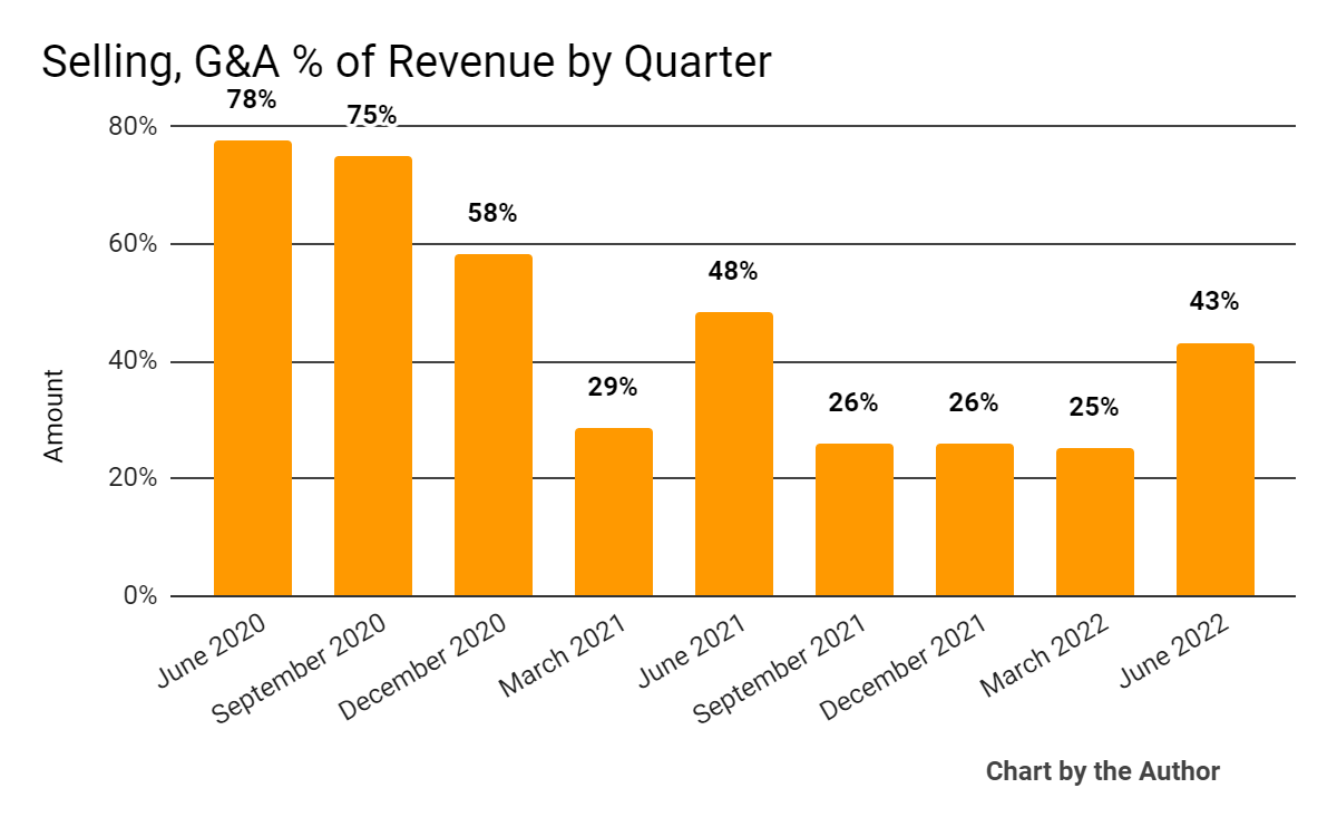 9 Quarter Selling, G&A % Of Revenue