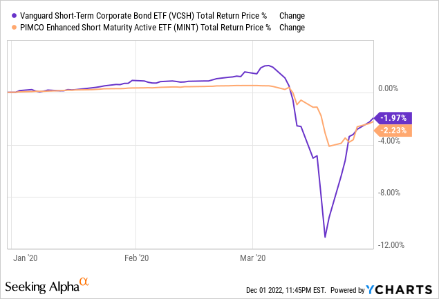 Vanguard Short-Term Corp Bond ETF: But Better Choices Out There (VCSH ...