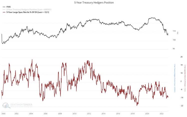 5 year treasury hedgers