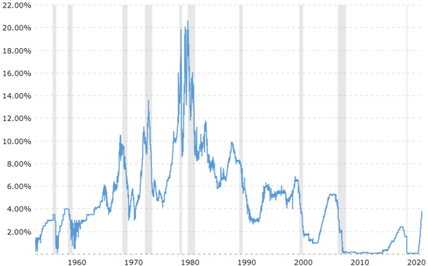 Exhibit 2: US Federal Funds rate since 1954