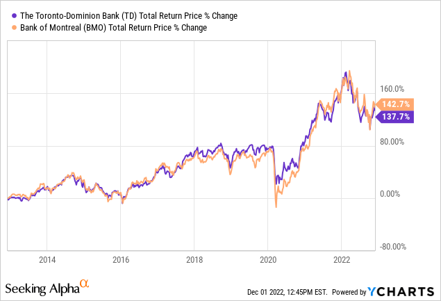 TD vs BMO return price