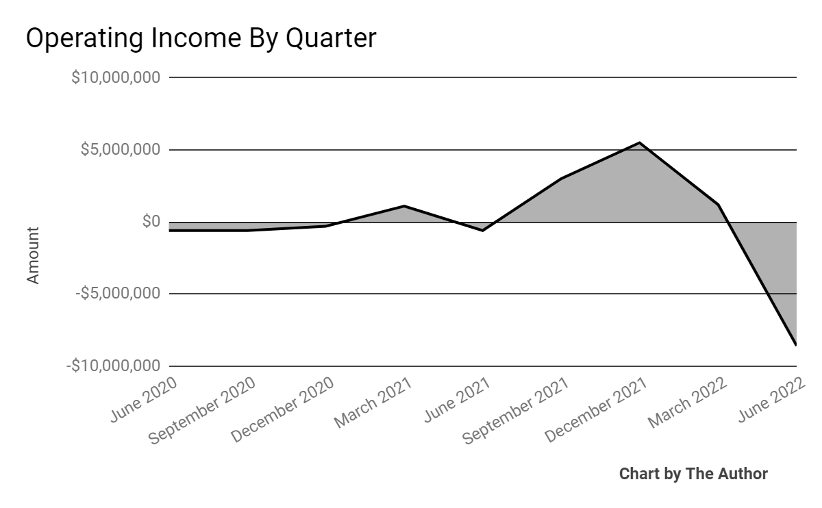 9 Quarter Operating Income