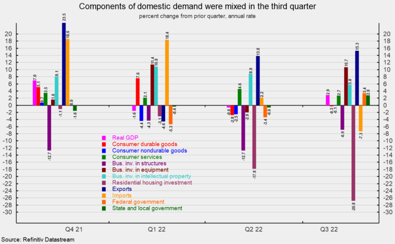 Components of domestic demand