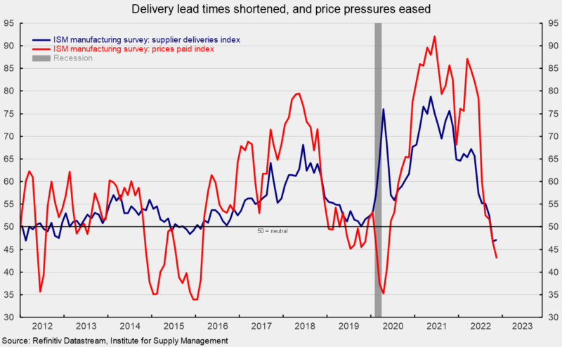 delivery lead times shortened