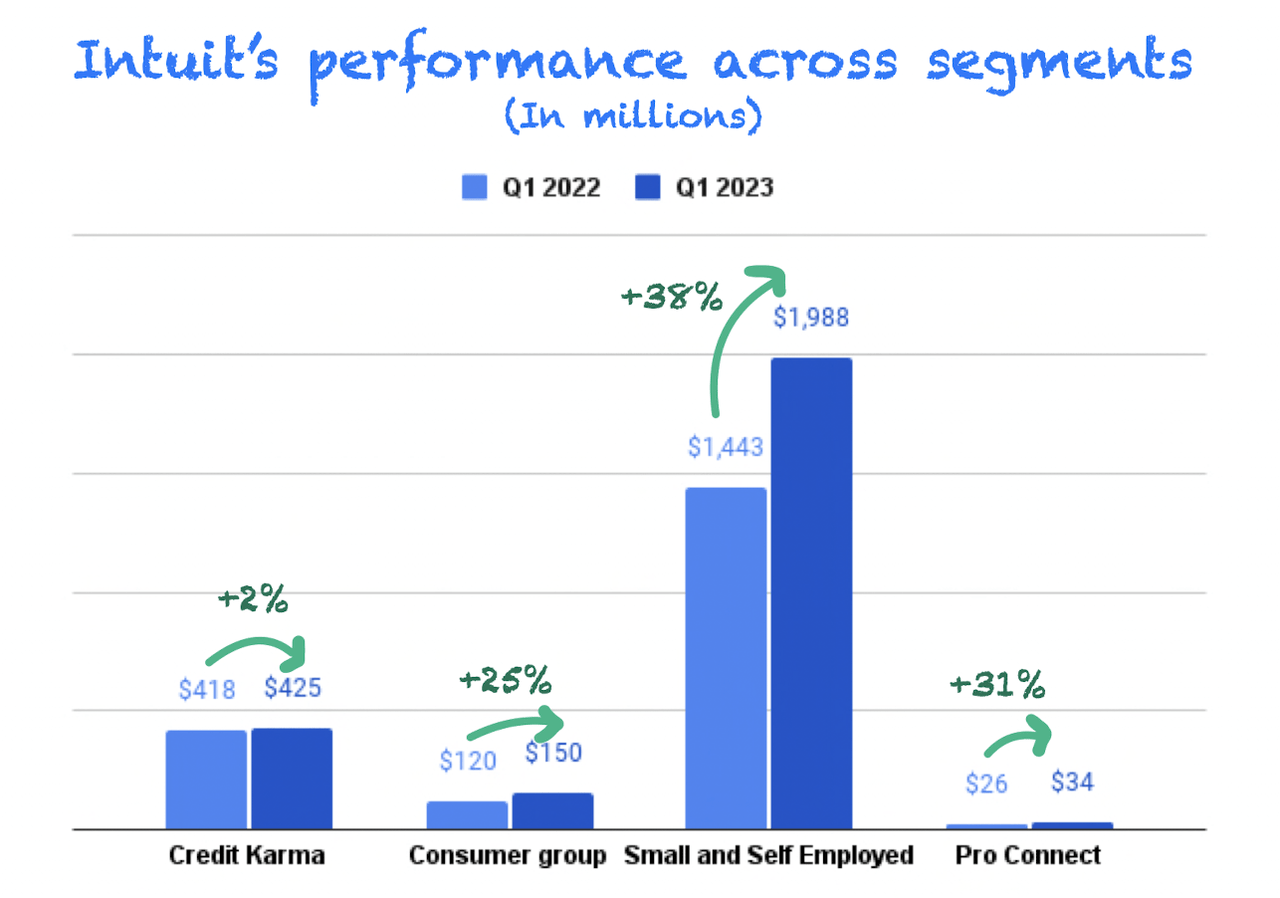 Intuit's segment performance