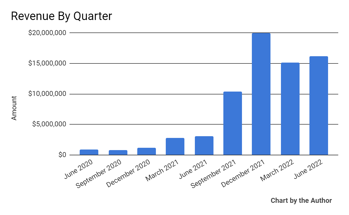 9 Quarter Total Revenue